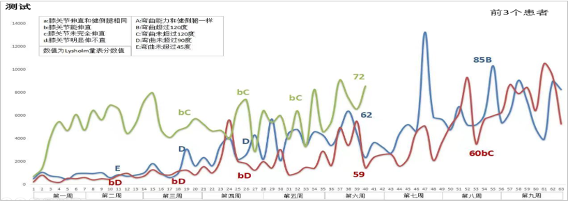 三患者术后康复活动量对比