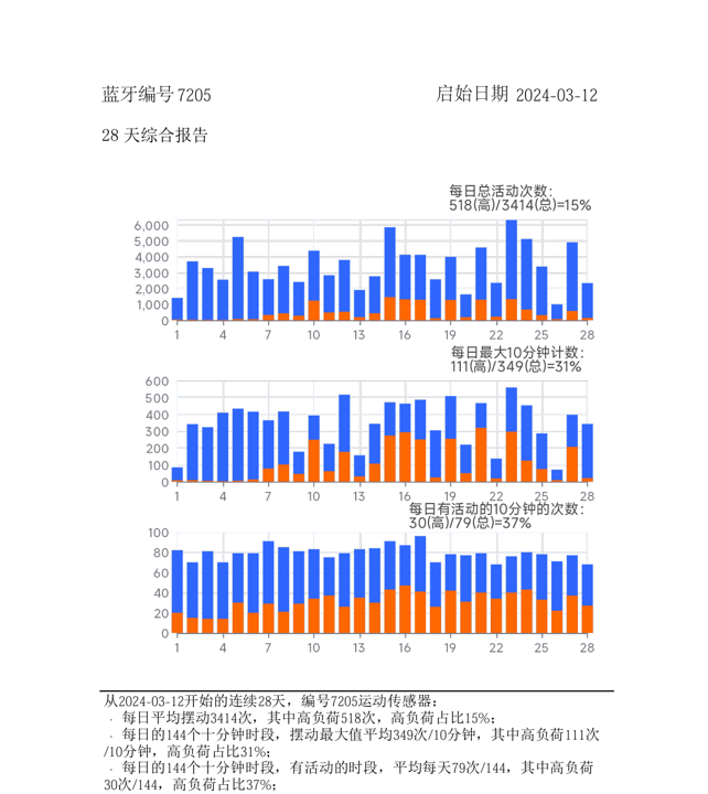 M2810 报告截图