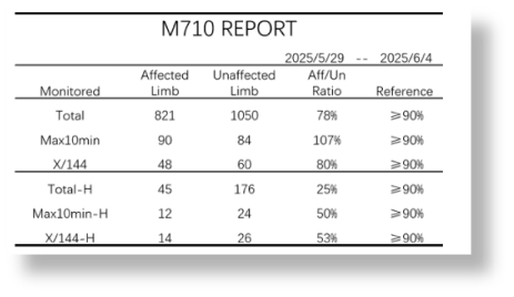 M710bi 报告单统计