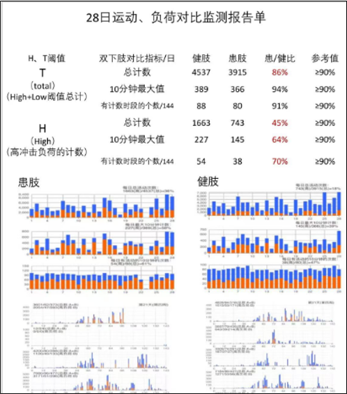M710bi 双下肢运动康复对比实例